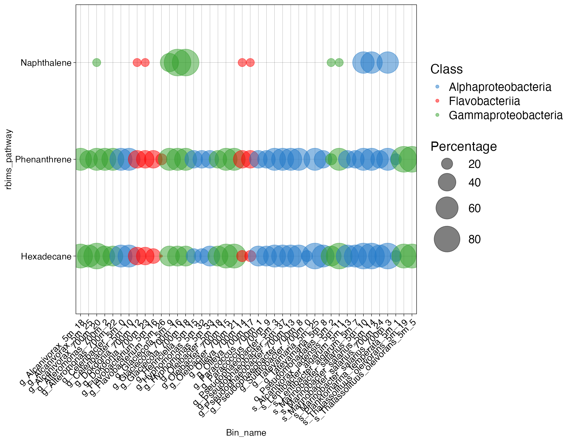 Figure 2. Coverage of hydrocarbon degradation pathways across bins.