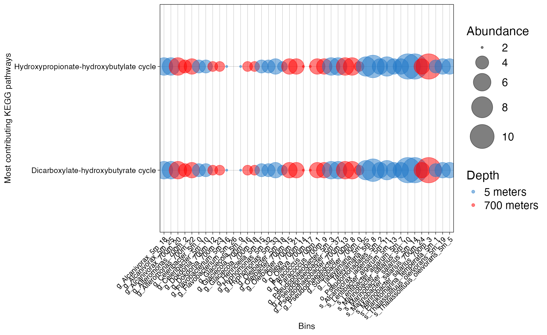 Figure 9. Presence of KEGG families across bins.