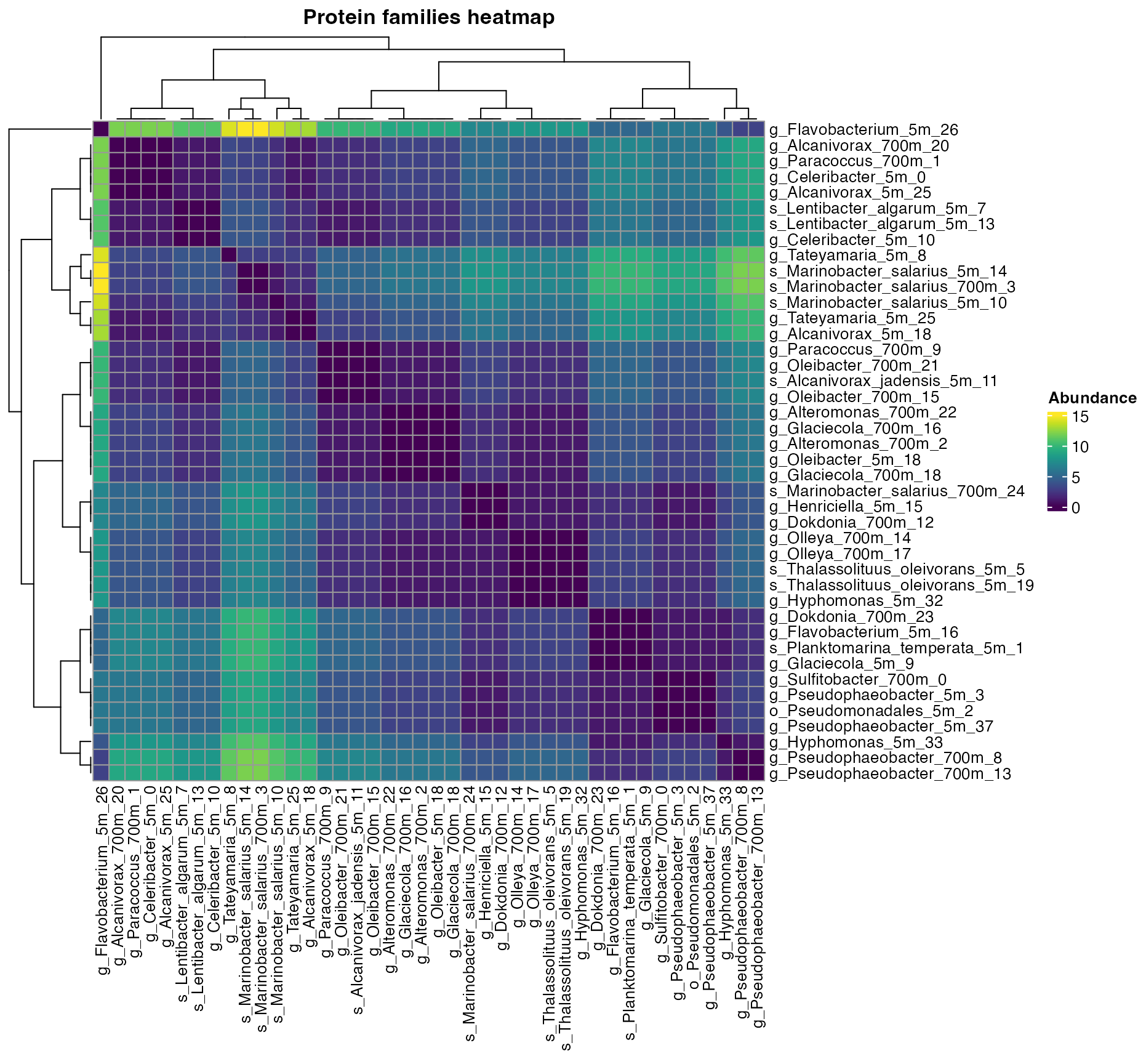 Figure 1. Clustering of InterproScan families across bins.