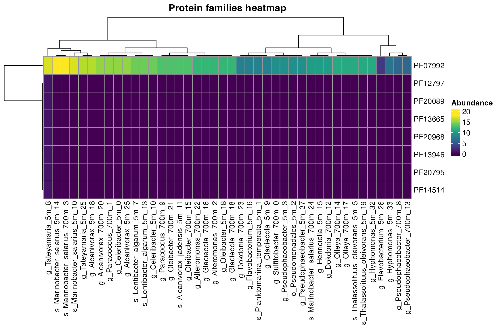 Figure 2. Presence/Absence of InterproScan families across bins.