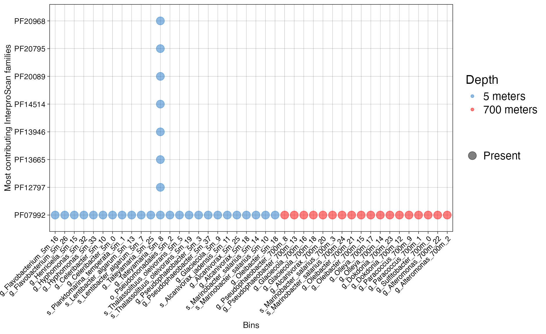 Figure 3. Presence of InterproScan families across bins.