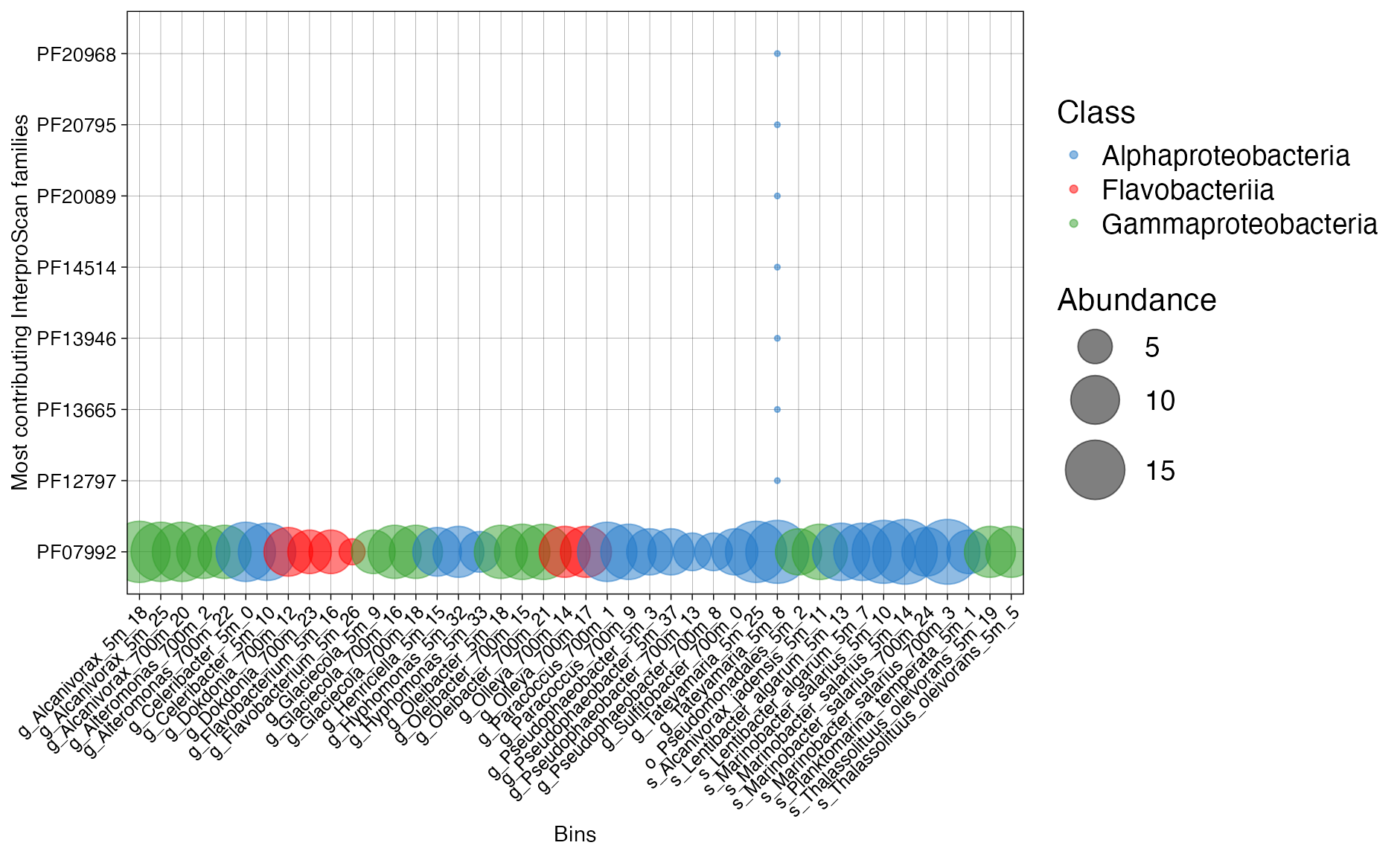 Figure 4. Abundance of InterproScan families across bins.