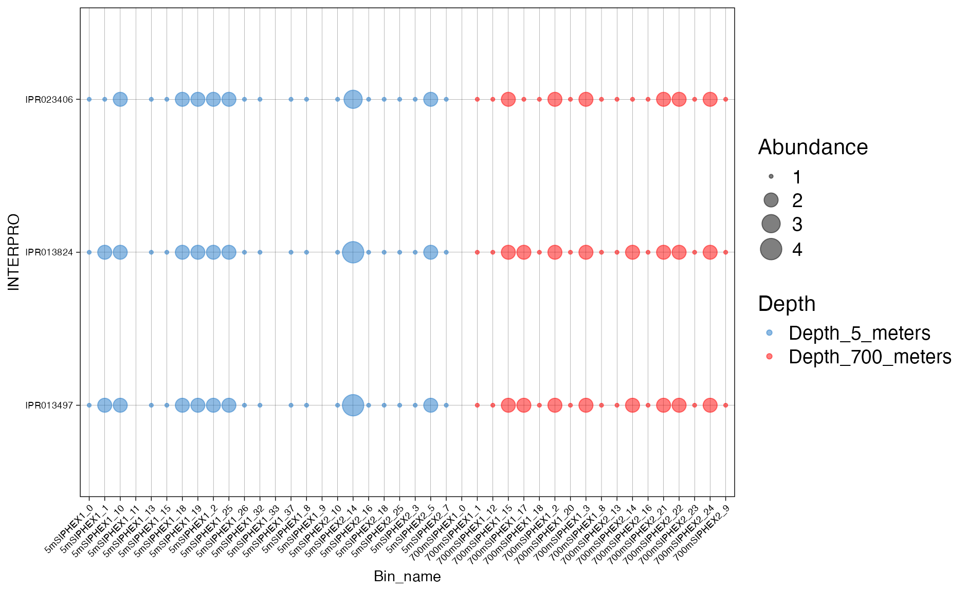 Figure 5. Abundance of InterproScan families conforming the DNA topoisomerase pathway across bins.