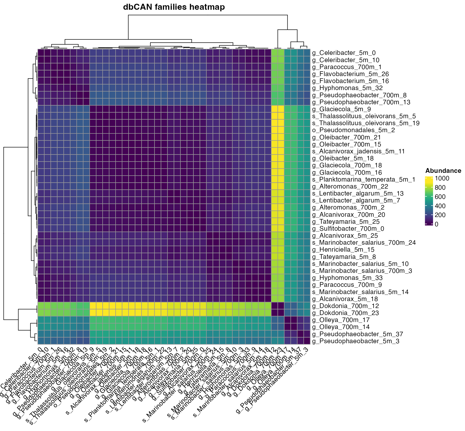 Figure 1. Clustering of dbCAN families across bins.