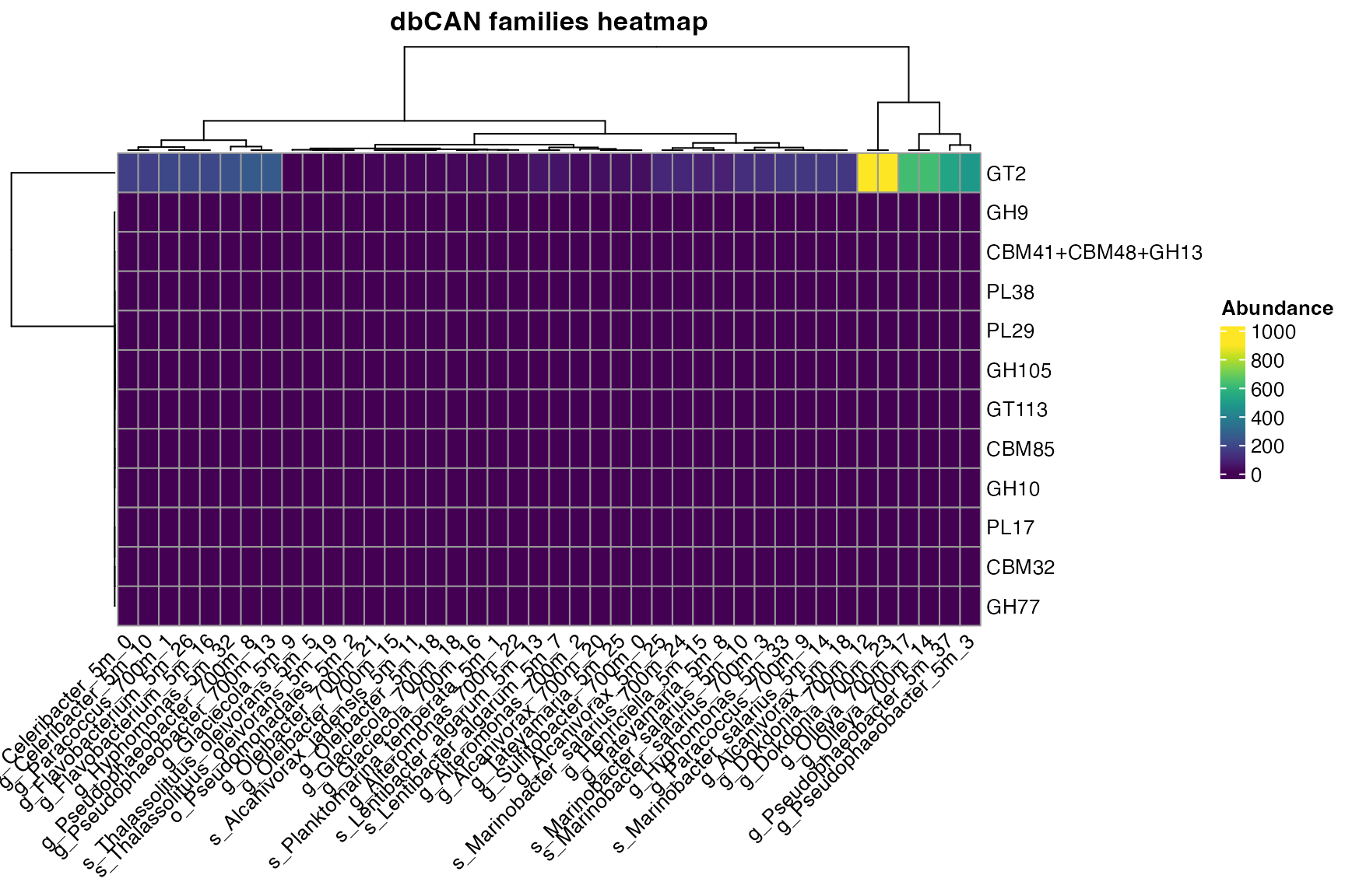Figure 2. Presence/Absence of dbCAN families across bins.