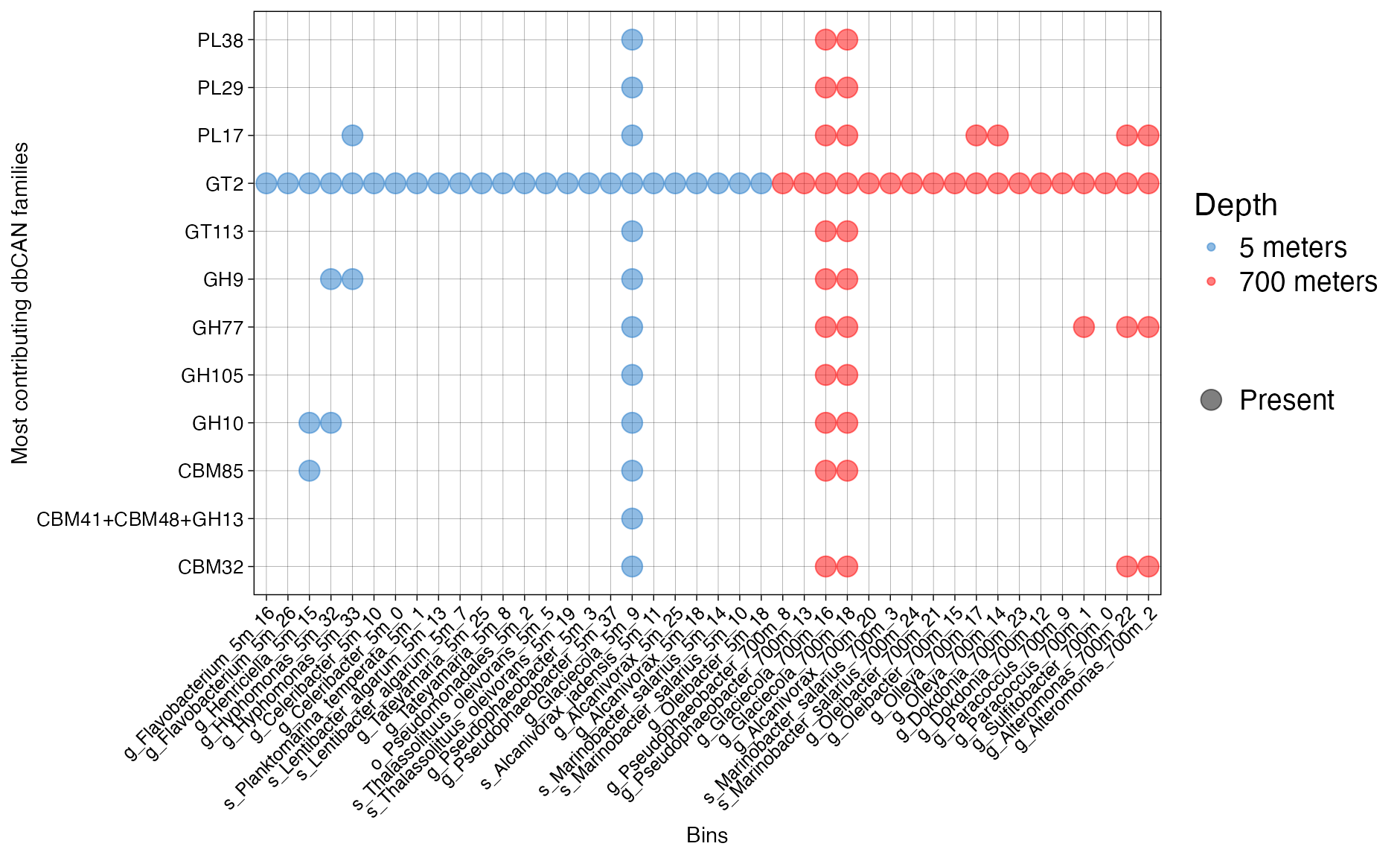Figure 3. Presence of dbCAN families across bins.