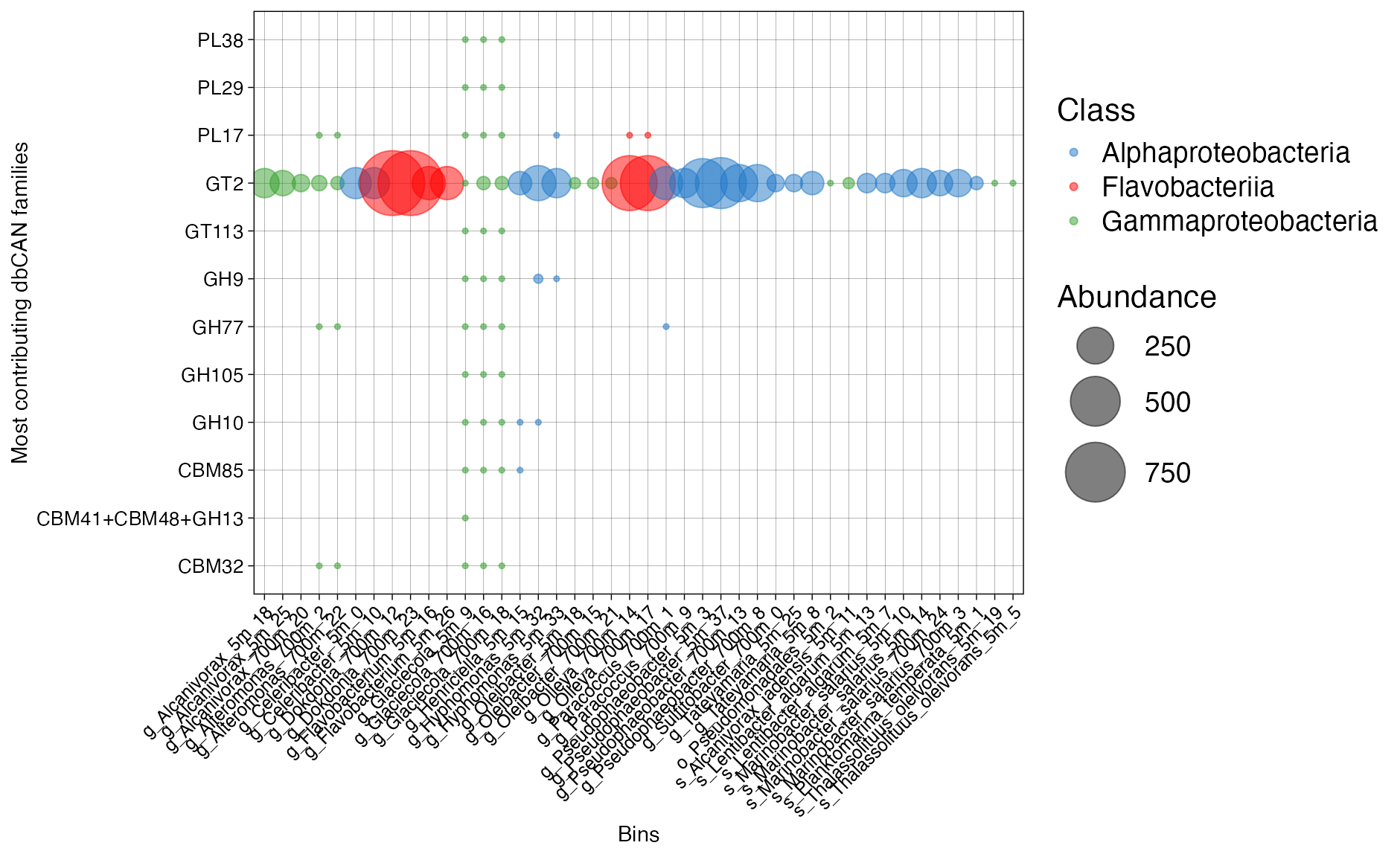 Figure 4. Abundance of dbCAN families across bins.