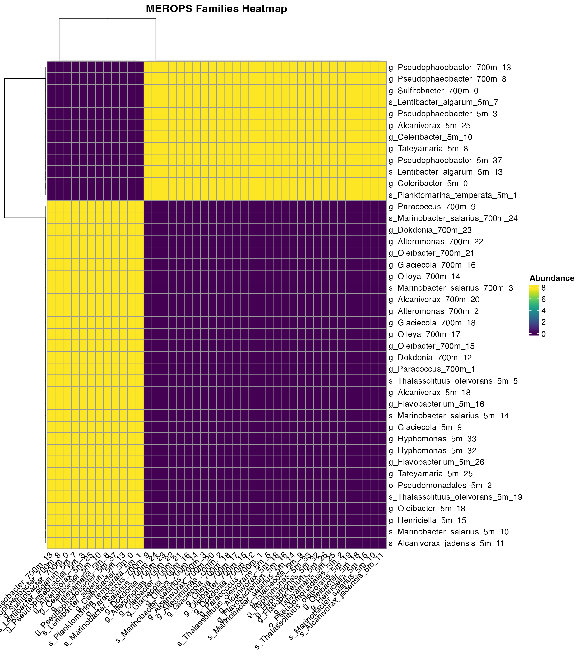 Figure 1. Clustering of MEROPS families across bins.