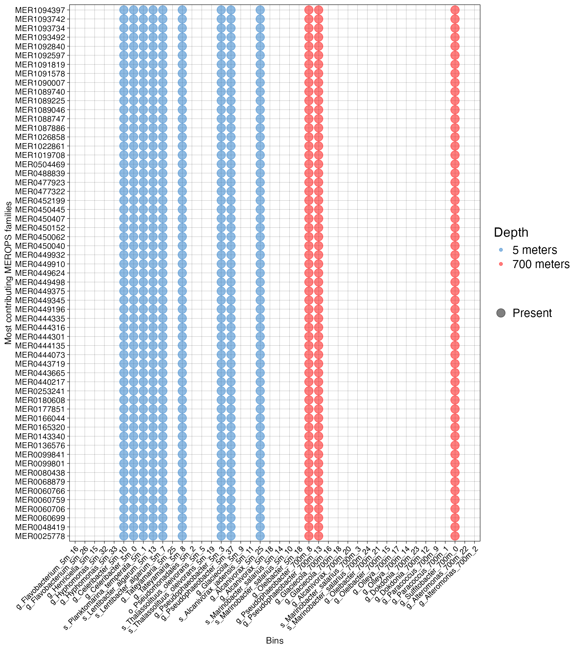 Figure 3. Presence of MEROPS families across bins.
