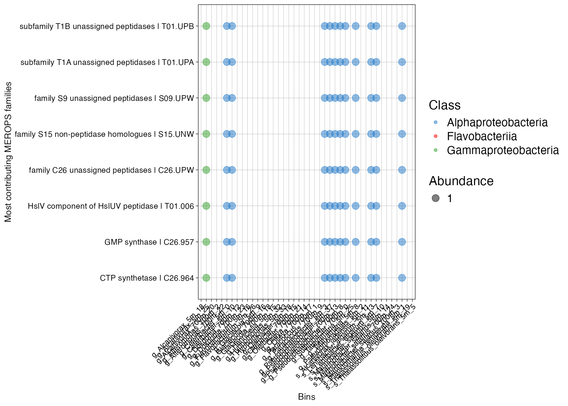 Figure 4. Abundance of MEROPS families across bins.