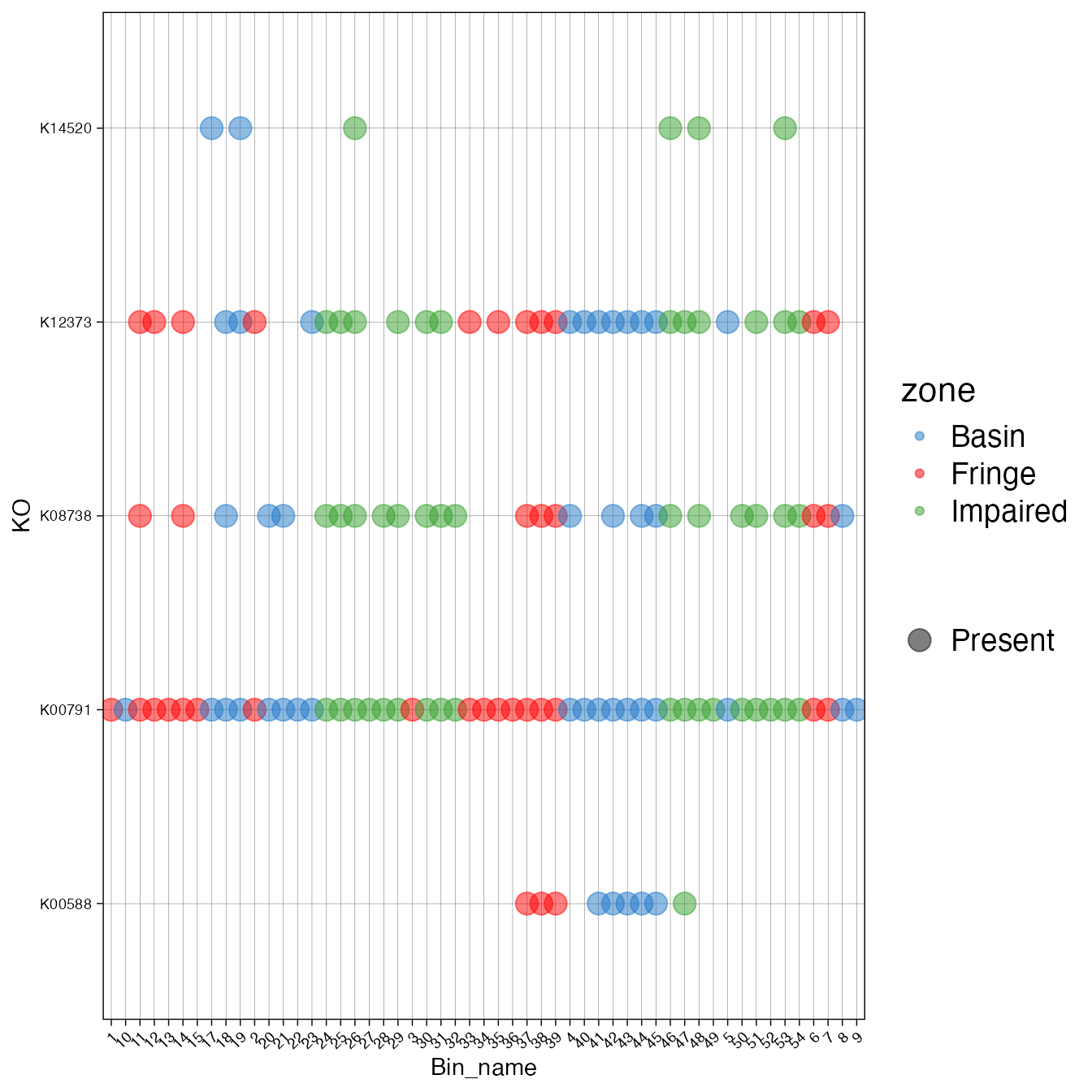 Bubble plot with specific subset