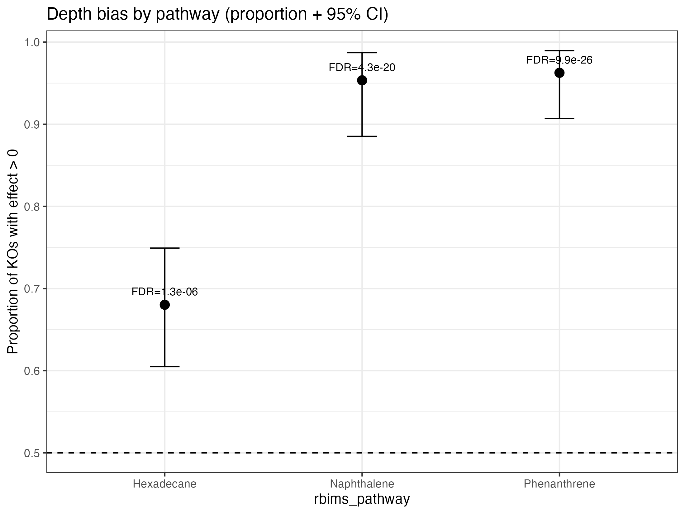 Figure 3: Proportion of KEGG Orthologs (KOs) within each pathway showing positive discriminant effect values (effect > 0)