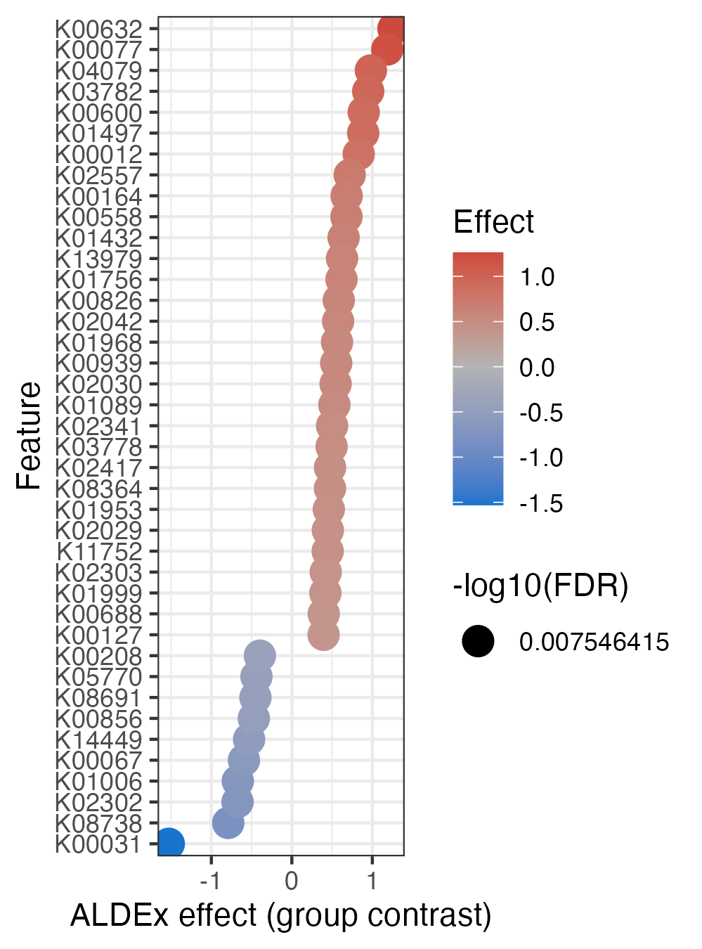 Figure 2: Effect size of the ALDEx analysis, showcasing that the top 3 KOs are the most abundant in the MAGs from deep environments (effect > 1)