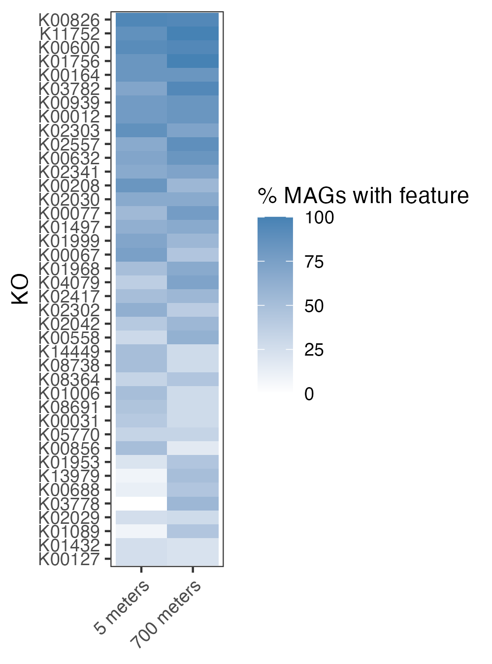 Figure 1: The top 20 enriched KOs and their coverage per sampling environment